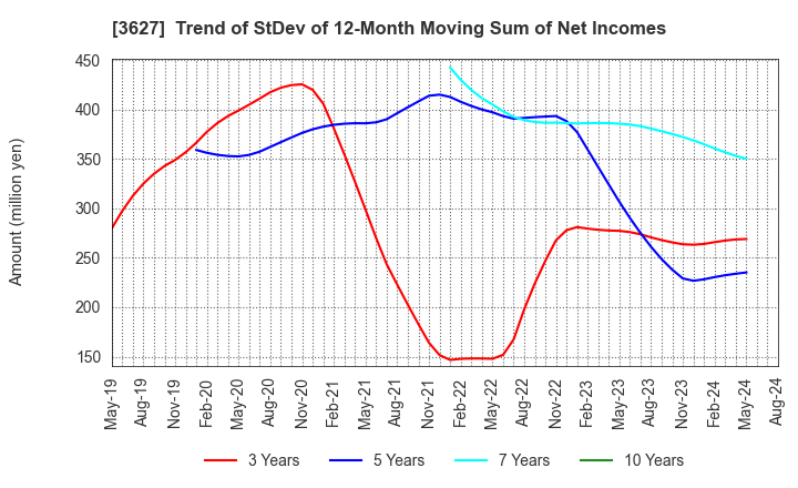 3627 TECMIRA HOLDINGS INC.: Trend of StDev of 12-Month Moving Sum of Net Incomes