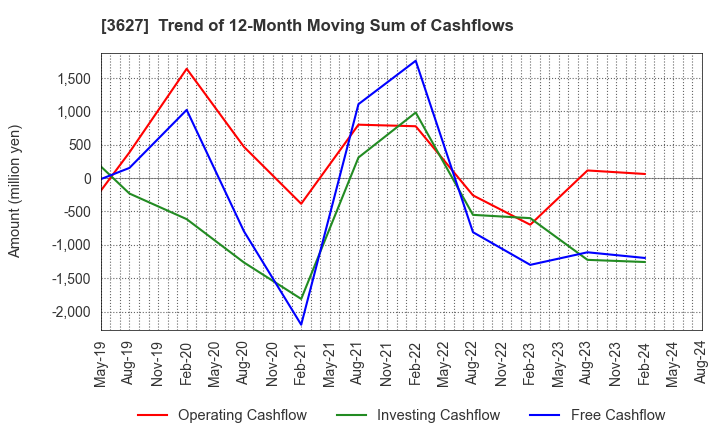 3627 TECMIRA HOLDINGS INC.: Trend of 12-Month Moving Sum of Cashflows