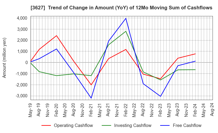 3627 TECMIRA HOLDINGS INC.: Trend of Change in Amount (YoY) of 12Mo Moving Sum of Cashflows