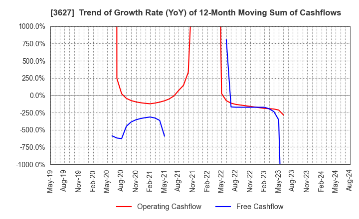 3627 TECMIRA HOLDINGS INC.: Trend of Growth Rate (YoY) of 12-Month Moving Sum of Cashflows