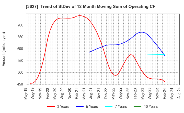 3627 TECMIRA HOLDINGS INC.: Trend of StDev of 12-Month Moving Sum of Operating CF