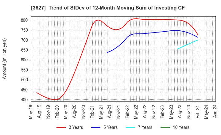 3627 TECMIRA HOLDINGS INC.: Trend of StDev of 12-Month Moving Sum of Investing CF