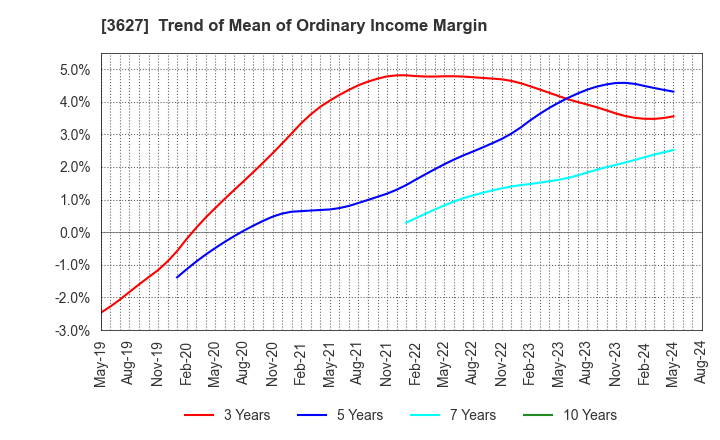 3627 TECMIRA HOLDINGS INC.: Trend of Mean of Ordinary Income Margin