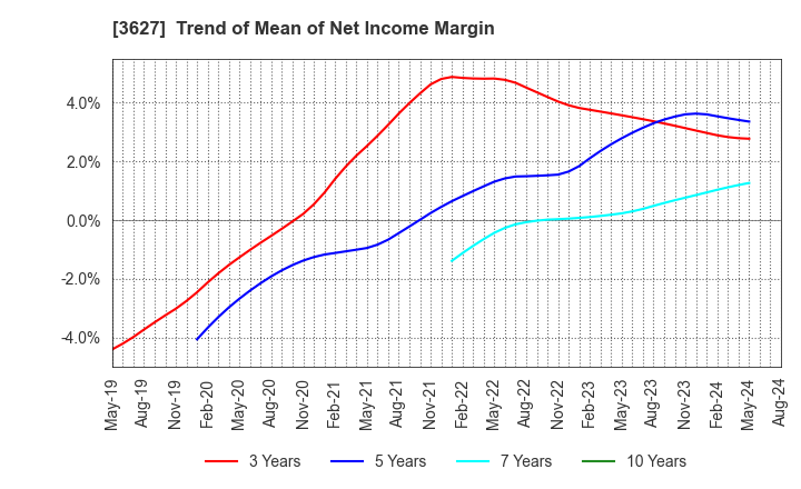 3627 TECMIRA HOLDINGS INC.: Trend of Mean of Net Income Margin