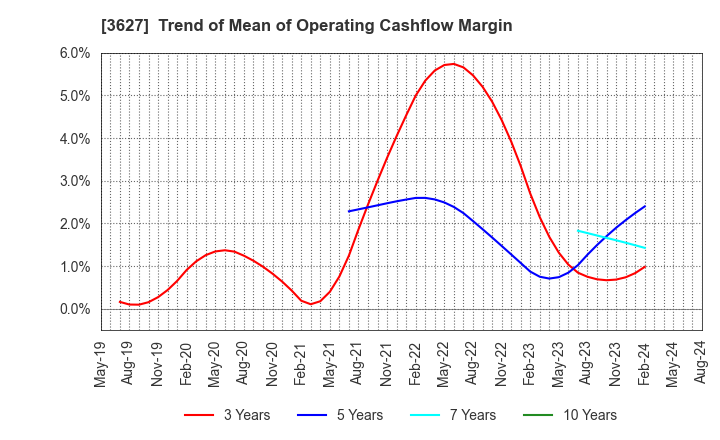 3627 TECMIRA HOLDINGS INC.: Trend of Mean of Operating Cashflow Margin