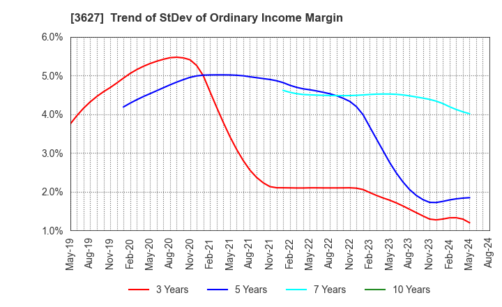 3627 TECMIRA HOLDINGS INC.: Trend of StDev of Ordinary Income Margin