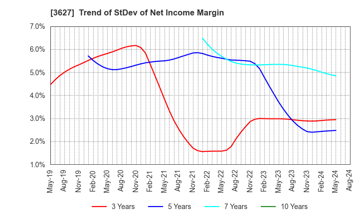 3627 TECMIRA HOLDINGS INC.: Trend of StDev of Net Income Margin