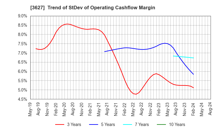 3627 TECMIRA HOLDINGS INC.: Trend of StDev of Operating Cashflow Margin