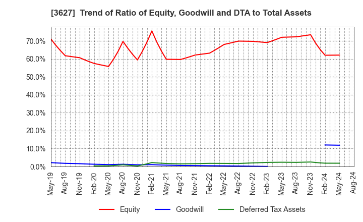 3627 TECMIRA HOLDINGS INC.: Trend of Ratio of Equity, Goodwill and DTA to Total Assets