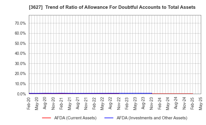 3627 TECMIRA HOLDINGS INC.: Trend of Ratio of Allowance For Doubtful Accounts to Total Assets