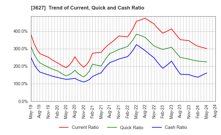 3627 TECMIRA HOLDINGS INC.: Trend of Current, Quick and Cash Ratio