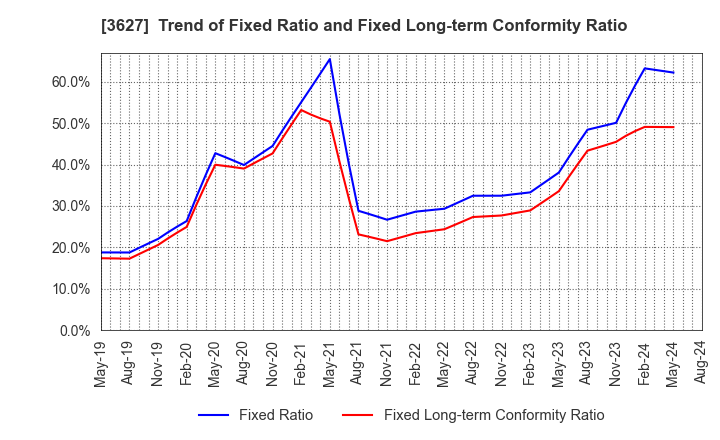 3627 TECMIRA HOLDINGS INC.: Trend of Fixed Ratio and Fixed Long-term Conformity Ratio