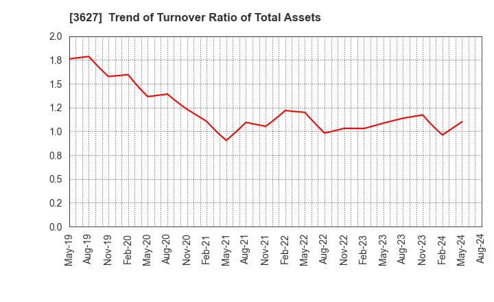 3627 TECMIRA HOLDINGS INC.: Trend of Turnover Ratio of Total Assets