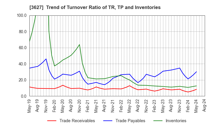 3627 TECMIRA HOLDINGS INC.: Trend of Turnover Ratio of TR, TP and Inventories