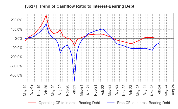 3627 TECMIRA HOLDINGS INC.: Trend of Cashflow Ratio to Interest-Bearing Debt
