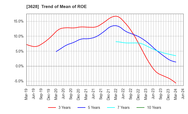 3628 DATA HORIZON CO.,LTD.: Trend of Mean of ROE