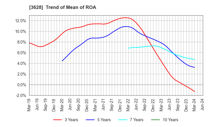 3628 DATA HORIZON CO.,LTD.: Trend of Mean of ROA