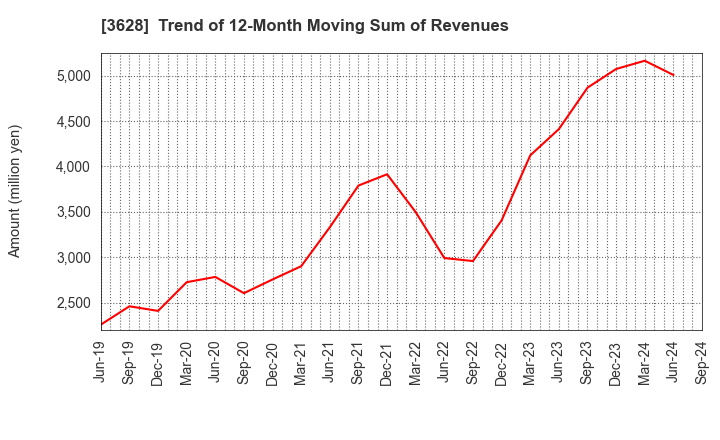 3628 DATA HORIZON CO.,LTD.: Trend of 12-Month Moving Sum of Revenues