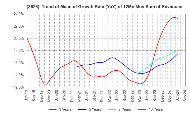 3628 DATA HORIZON CO.,LTD.: Trend of Mean of Growth Rate (YoY) of 12Mo Mov Sum of Revenues