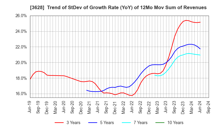 3628 DATA HORIZON CO.,LTD.: Trend of StDev of Growth Rate (YoY) of 12Mo Mov Sum of Revenues