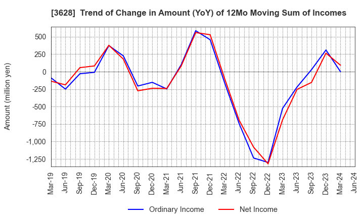 3628 DATA HORIZON CO.,LTD.: Trend of Change in Amount (YoY) of 12Mo Moving Sum of Incomes