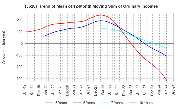 3628 DATA HORIZON CO.,LTD.: Trend of Mean of 12-Month Moving Sum of Ordinary Incomes