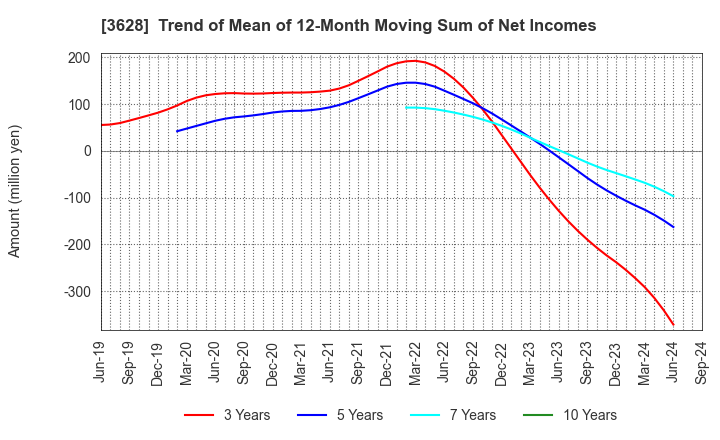 3628 DATA HORIZON CO.,LTD.: Trend of Mean of 12-Month Moving Sum of Net Incomes