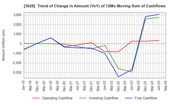 3628 DATA HORIZON CO.,LTD.: Trend of Change in Amount (YoY) of 12Mo Moving Sum of Cashflows