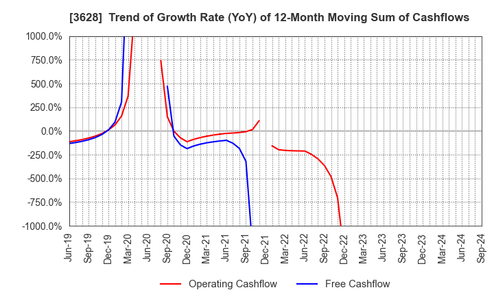 3628 DATA HORIZON CO.,LTD.: Trend of Growth Rate (YoY) of 12-Month Moving Sum of Cashflows