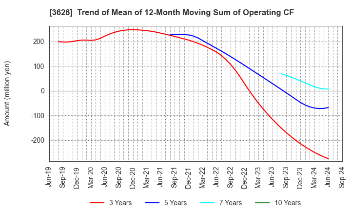 3628 DATA HORIZON CO.,LTD.: Trend of Mean of 12-Month Moving Sum of Operating CF