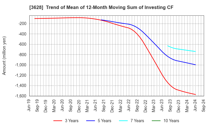 3628 DATA HORIZON CO.,LTD.: Trend of Mean of 12-Month Moving Sum of Investing CF