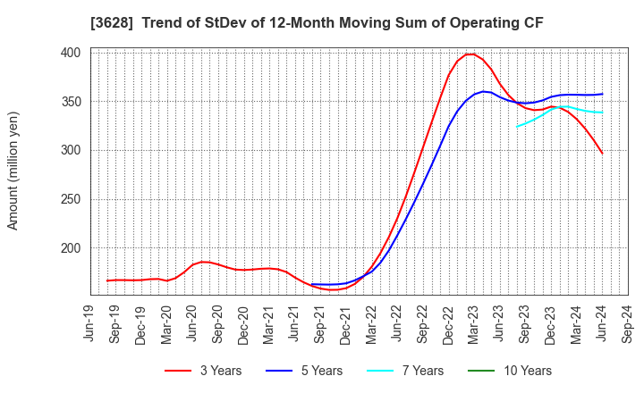 3628 DATA HORIZON CO.,LTD.: Trend of StDev of 12-Month Moving Sum of Operating CF