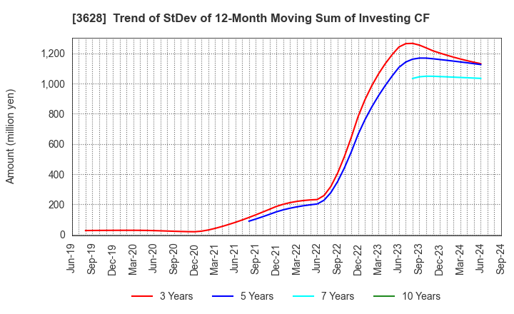 3628 DATA HORIZON CO.,LTD.: Trend of StDev of 12-Month Moving Sum of Investing CF