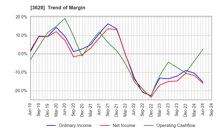 3628 DATA HORIZON CO.,LTD.: Trend of Margin