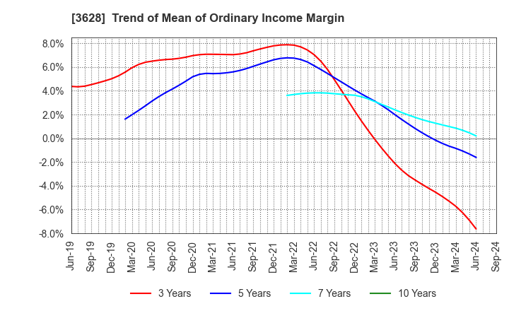 3628 DATA HORIZON CO.,LTD.: Trend of Mean of Ordinary Income Margin