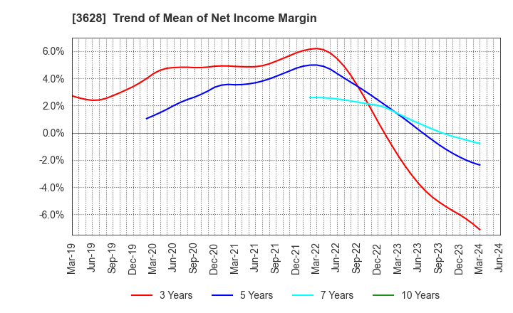 3628 DATA HORIZON CO.,LTD.: Trend of Mean of Net Income Margin