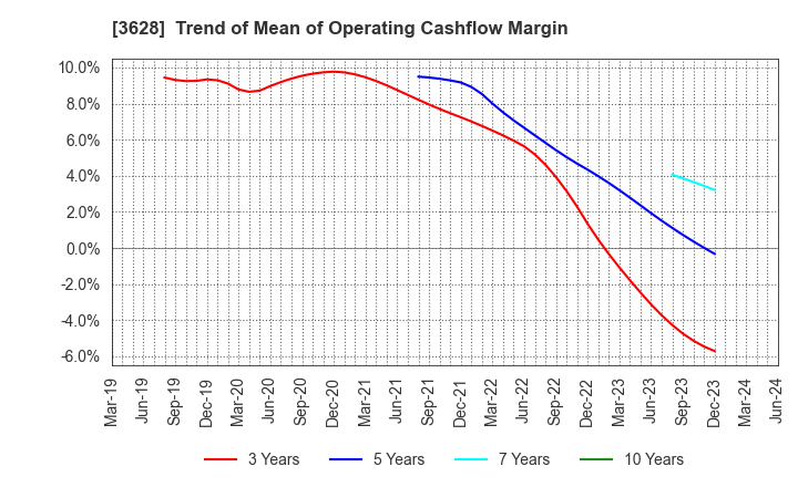 3628 DATA HORIZON CO.,LTD.: Trend of Mean of Operating Cashflow Margin