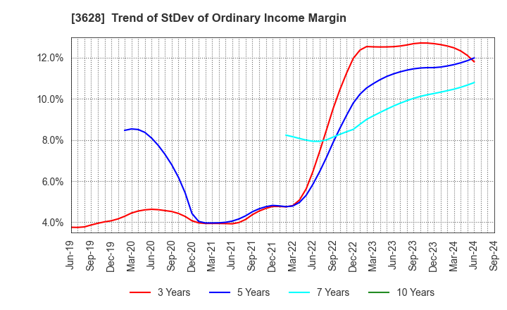 3628 DATA HORIZON CO.,LTD.: Trend of StDev of Ordinary Income Margin