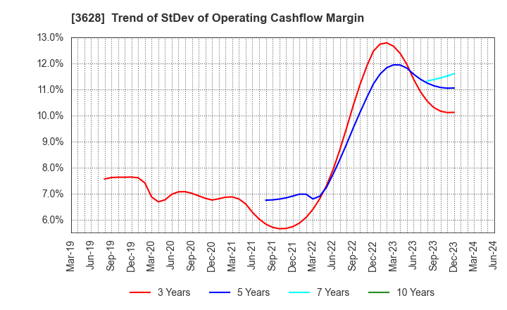 3628 DATA HORIZON CO.,LTD.: Trend of StDev of Operating Cashflow Margin