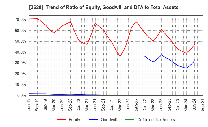 3628 DATA HORIZON CO.,LTD.: Trend of Ratio of Equity, Goodwill and DTA to Total Assets