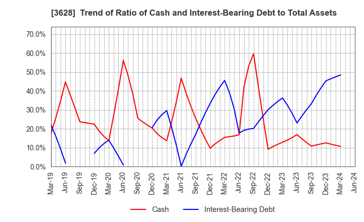 3628 DATA HORIZON CO.,LTD.: Trend of Ratio of Cash and Interest-Bearing Debt to Total Assets