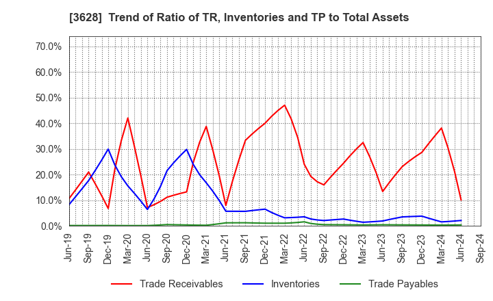 3628 DATA HORIZON CO.,LTD.: Trend of Ratio of TR, Inventories and TP to Total Assets