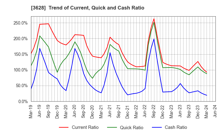 3628 DATA HORIZON CO.,LTD.: Trend of Current, Quick and Cash Ratio