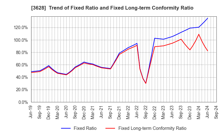 3628 DATA HORIZON CO.,LTD.: Trend of Fixed Ratio and Fixed Long-term Conformity Ratio