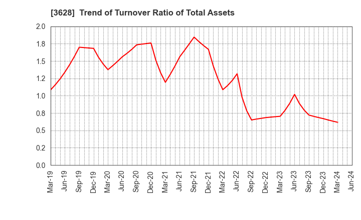 3628 DATA HORIZON CO.,LTD.: Trend of Turnover Ratio of Total Assets