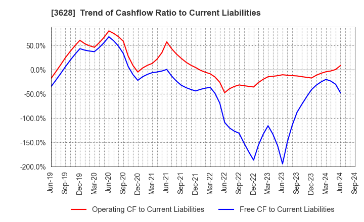 3628 DATA HORIZON CO.,LTD.: Trend of Cashflow Ratio to Current Liabilities