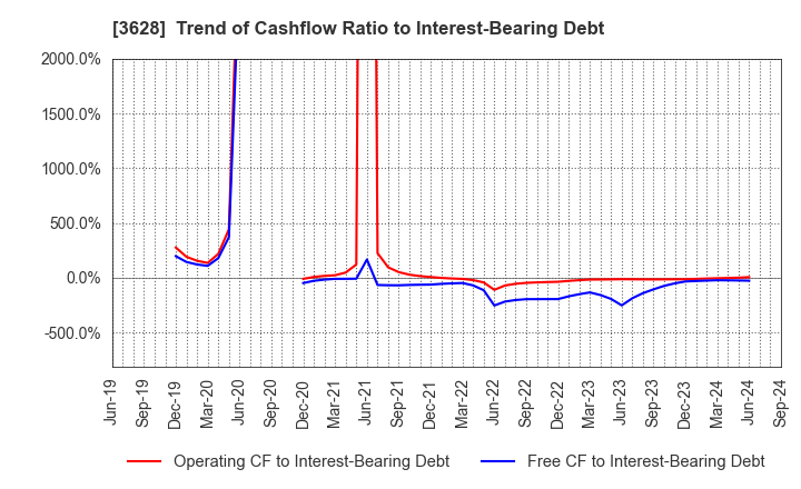 3628 DATA HORIZON CO.,LTD.: Trend of Cashflow Ratio to Interest-Bearing Debt