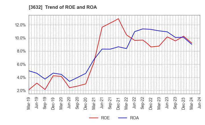 3632 GREE, Inc.: Trend of ROE and ROA