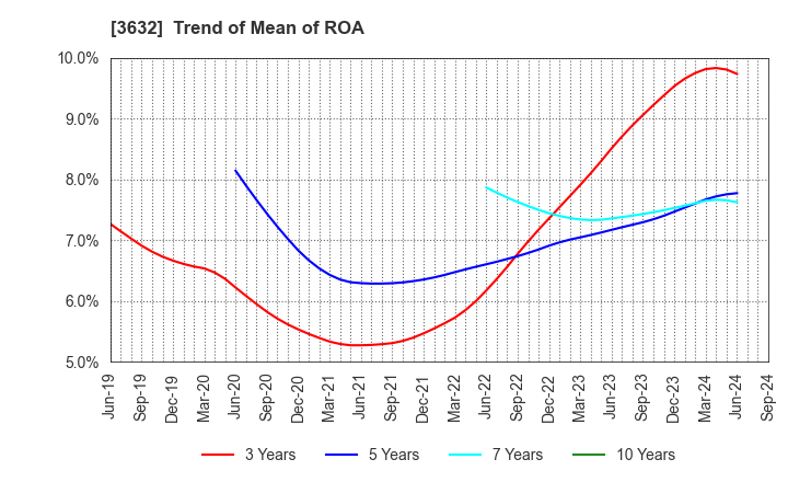 3632 GREE, Inc.: Trend of Mean of ROA