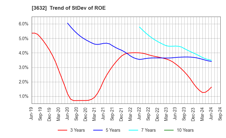 3632 GREE, Inc.: Trend of StDev of ROE